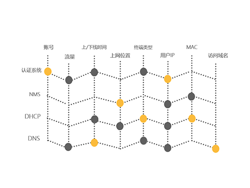 網(wǎng)絡行為數(shù)據(jù)分析解決方案